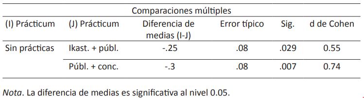Prueba Tukey HSD post hoc comparando la variable en relación a la variable creencias metodológicas