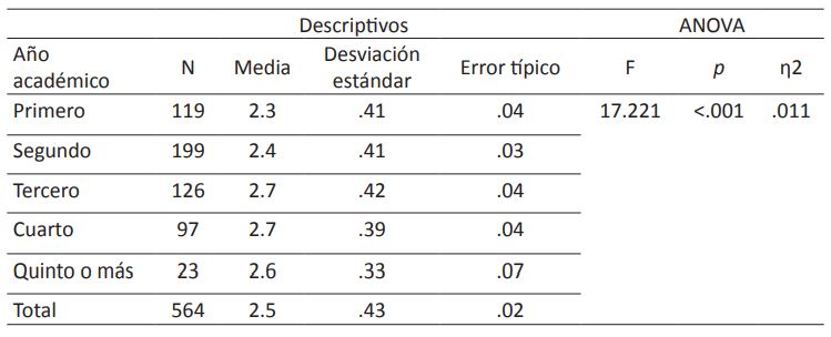 Análisis descriptivo de la variable año académico en relación a la variable creencias metodológicas
