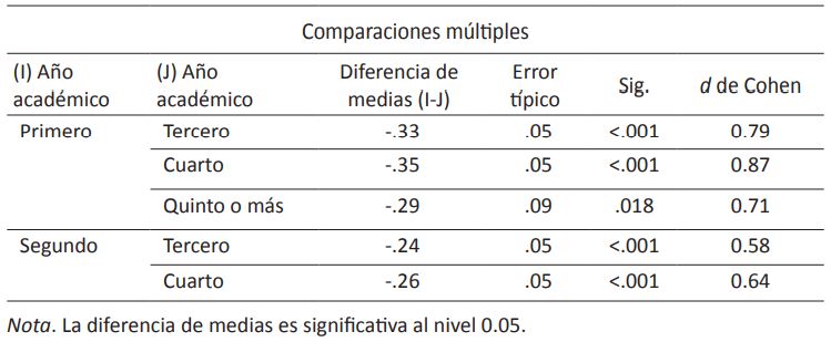 Prueba Tukey HSD post hoc comparando la variable año académico en relación a la variable creencias metodológicas