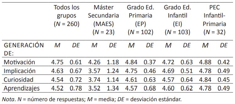Grado de acuerdo (escala 1-5) sobre el potencial educativo de los escape rooms