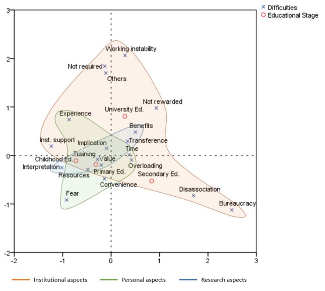 Dificultades por etapas educativas