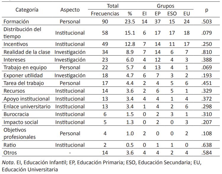 Propuestas para mejorar la involucraci�n del profesorado en la investigaci�n educativa por etapas educativas