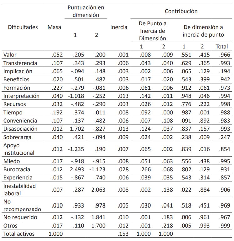 Puntos de columna