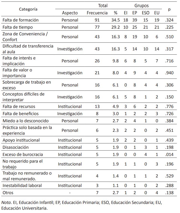 Razones de la falta de importancia hacia la Investigaci�n Educativa por Etapa Educativa