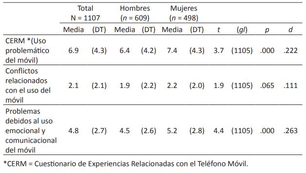 Uso problemtico del telfono mvil en funcin del gnero