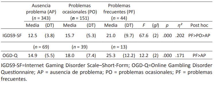 Uso problemtico de videojuegos y de juegos de azar en funcin del clster del CERM