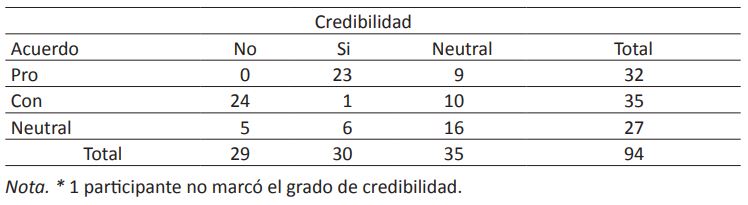 Tabulacin de la distribucin de frecuencias correspondiente al grado de credibilidad y al grado de acuerdo (n = 94*)