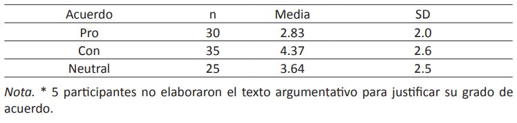 Distribucin de medias (SD) correspondiente a la calidad de la argumentacin para justificar el grado de acuerdo (n = 90*)