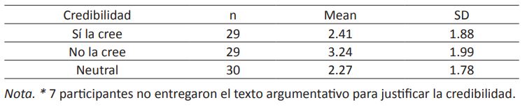 Distribucin de medias (SD) correspondiente a la calidad argumentativa para justificar la credibilidad (n = 88)*