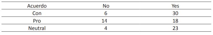 Distribucin de frecuencias de la Pregunta 4 (grado de acuerdo) y la Pregunta 6 (consultar un texto adicional) (n = 95)