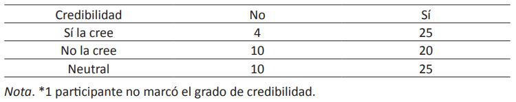 Distribucin de frecuencias de la Pregunta 5 (grado de credibilidad) y la Pregunta 6 (consultar un texto adicional) (n = 94)*