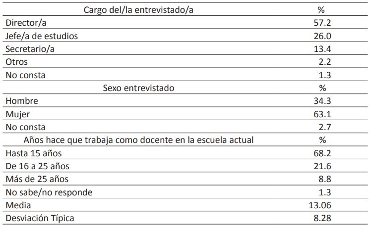 Perfil de cargo, sexo y experiencia docente en la escuela actual de los encuestados