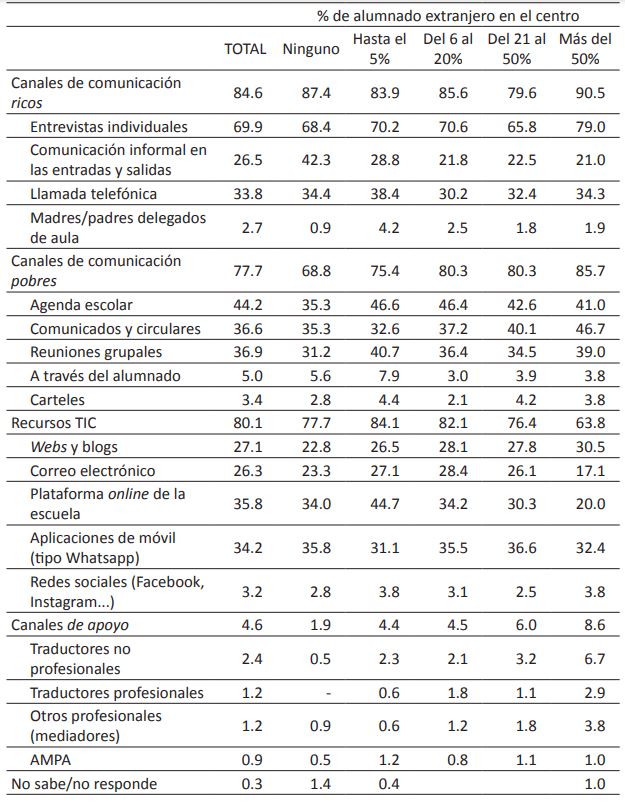 Acciones especficas llevadas a cabo para comunicarse con familias
