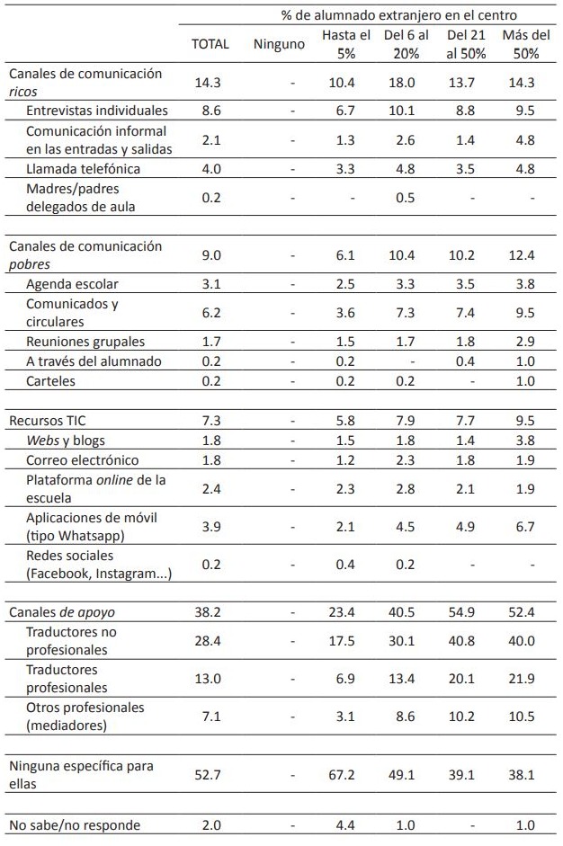 Acciones especficas: comunicarse con familias de origen extranjero