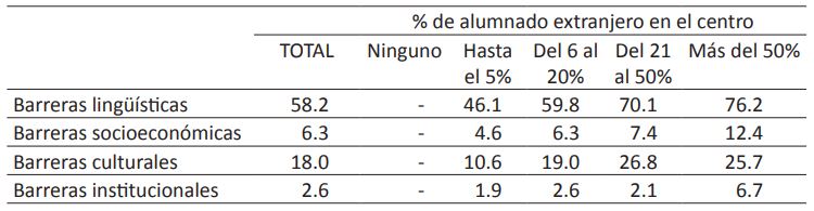 Barreras principales que dificultan la buena comunicacin entre escuela y familias extranjeras