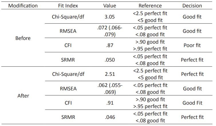 Fit statistics of the FLCAS to a single-construct model