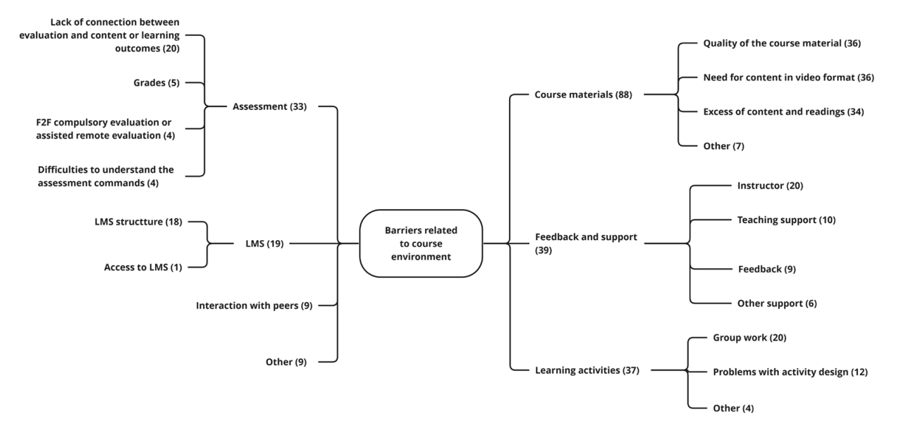 Organizing and Basic Themes Related to Course Environment Barriers (the numbers in the network represent the number of comments coded to the theme)