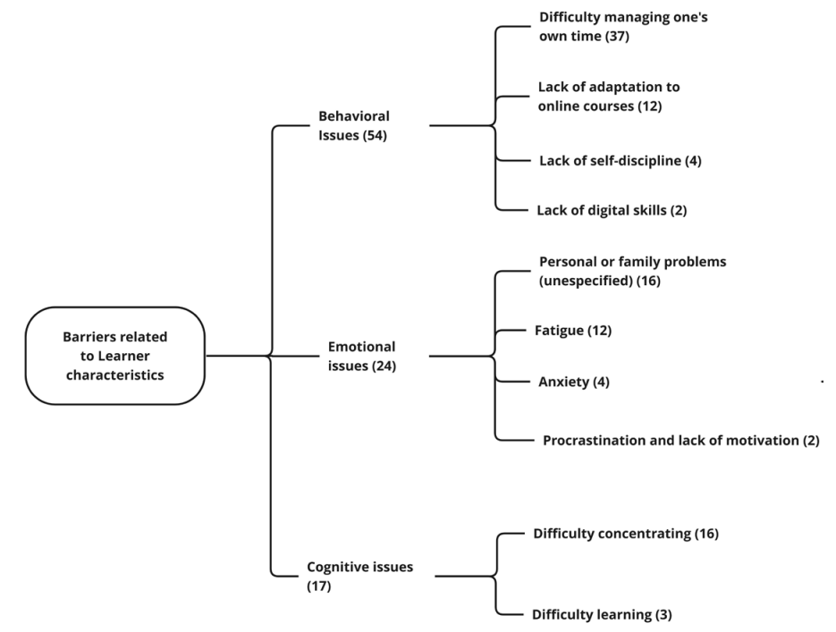 Organizing and Basic Themes Related to Personal Characteristic Barriers (the numbers in the network represent the number of comments coded to the theme)
