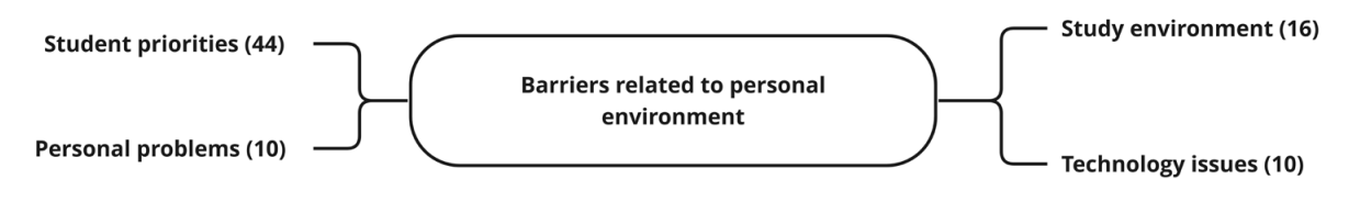 Organizing and Basic Themes Related to Personal Environment Barriers (the numbers in the network represent the number of comments coded to the theme)