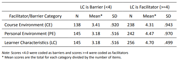 Group Comparison of Facilitator/Barrier Category Scores for Students Who Scored Learner Characteristics (LC) as a Barrier (<4) Versus a Facilitator (>=4)