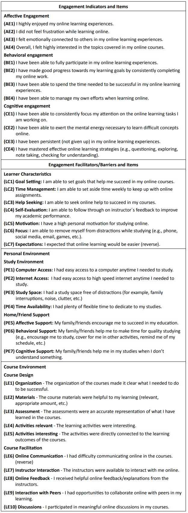 Engagement Indicators, Facilitators/Barriers and Items Included in the Survey Instrument.