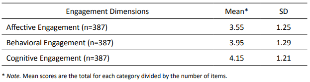 Descriptive Statistics for Overall Engagement Dimensions