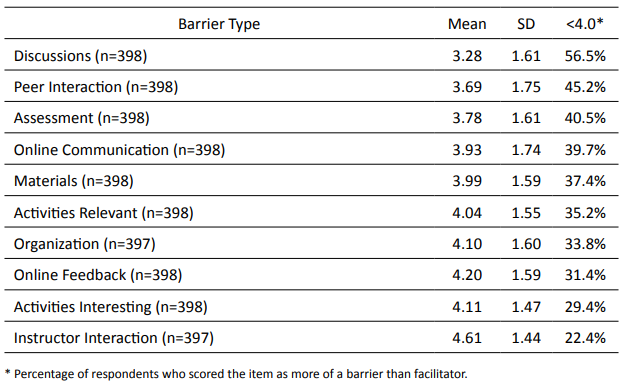 Descriptive Statistics for Items Related to the Course Environment
