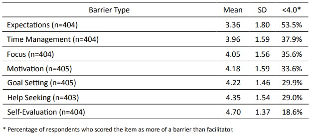Descriptive Statistics for Items Related to Learner Characteristics