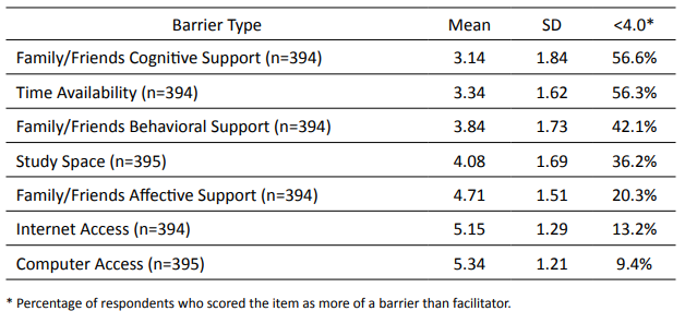 Descriptive Statistics for Items Related to the Personal Environment