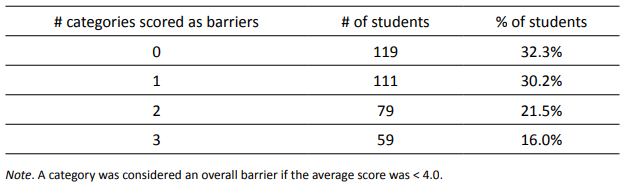 Students Who Experienced Barriers in Multiple Categories: Course Environment, Personal Environment, and Learner Characteristics (n=368).