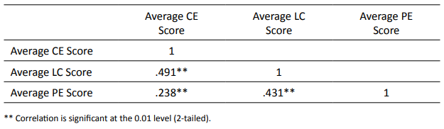 Correlations Between Facilitator/Barrier Scores for Learner Characteristics (LC), Personal Environment (PE), and Course Environment (CE)