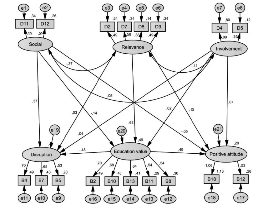 Structural equation model, influence of socio-familial characteristics on students&rsquo; attitudes and behaviour in the classroom