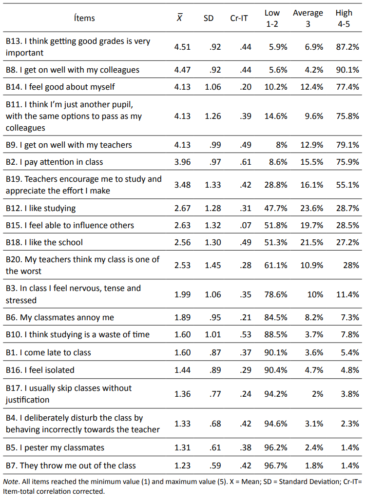 Descriptive analysis of the pupils&rsquo; attitudes and behaviour in the classroom scale