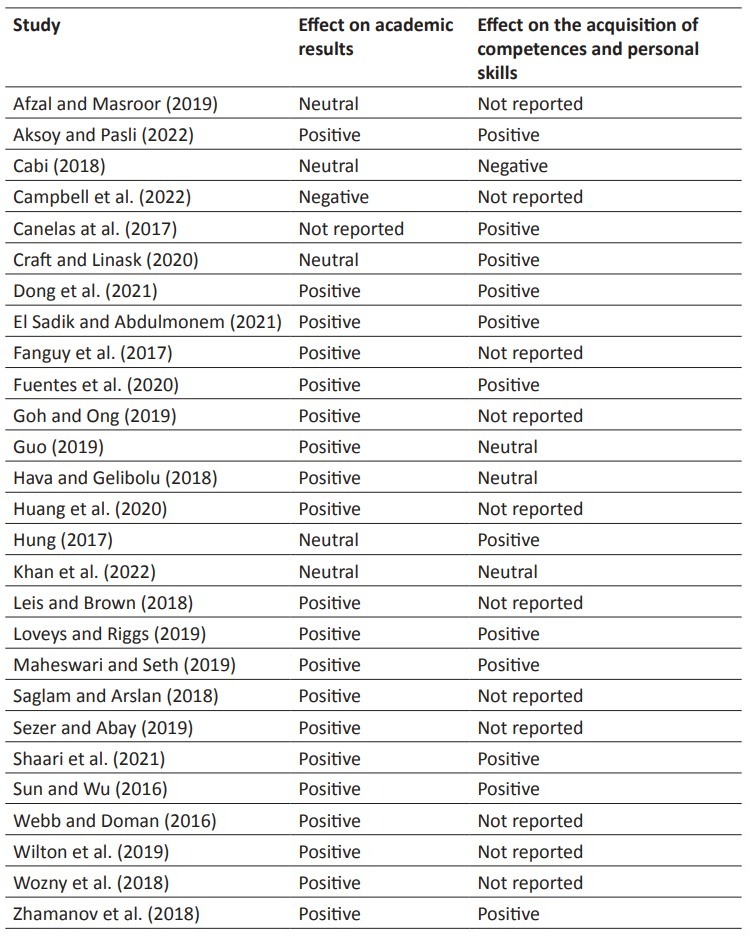 Assessment of FC efficacy in the studies according to the effect on academic results and on the acquisition of personal skills and competences