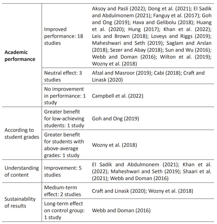 Results of the studies with regard to FC and academic performance