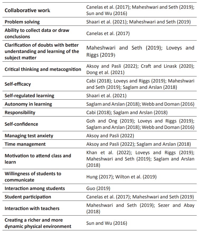 Results of the studies in relation to the acquisition of personal skills and competences from FC