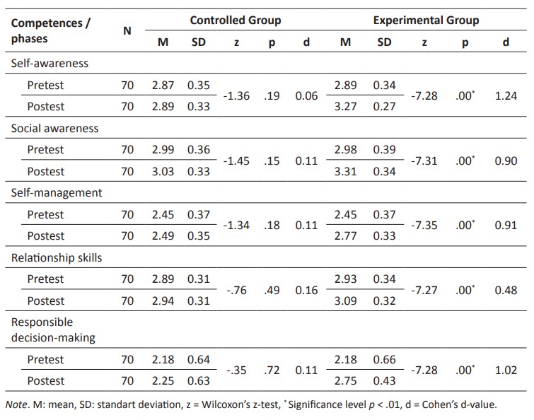 Intra-group comparisons on socio-emotional competences