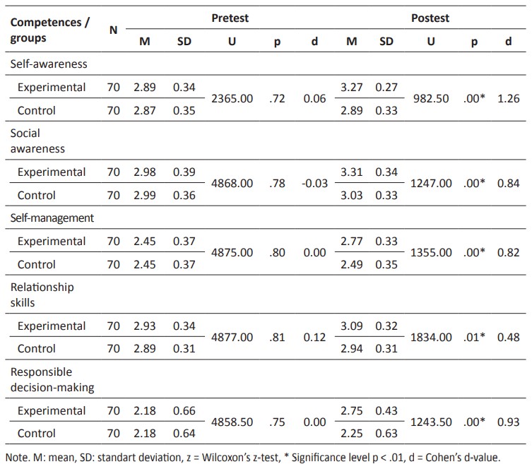 Intergroup comparisons on socio-emotional competences