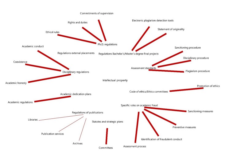 Categories and subcategories of information