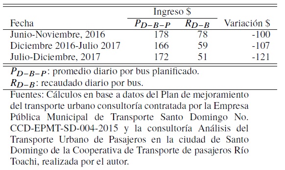 Ruta con Menor
Ingreso (R&iacute;o Verde-EPACEM-Centro).