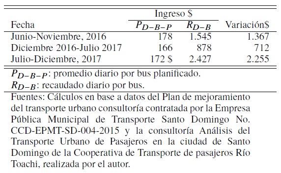Ruta con Mayor ingreso (Juan Eul&oacute;gio-Santa Marta).