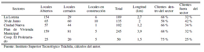 Cantidad de
locales comerciales en sectores de la ciudad a&ntilde;o 2016.