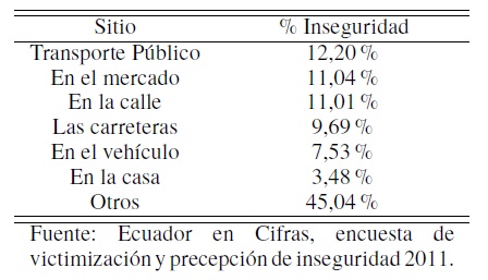 Niveles de
inseguridad ciudadana.