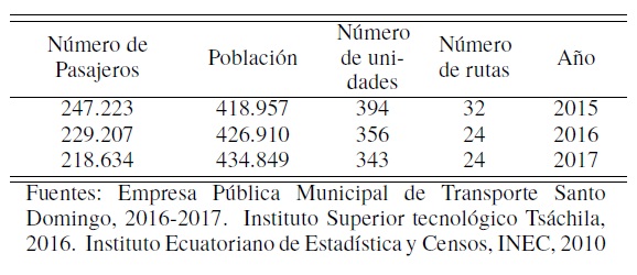 Transporte
P&uacute;blico de Pasajeros, Santo Domingo (Sector Urbano).