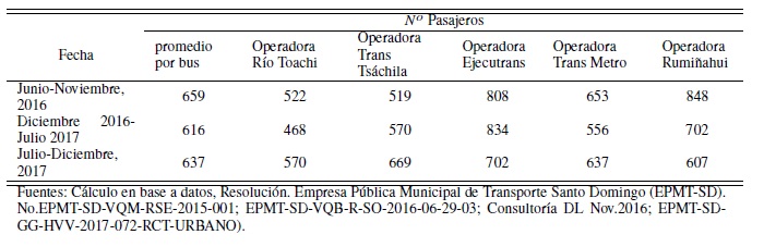 Cantidad de pasajeros por bus de cada operadora en relaci&oacute;n al n&uacute;mero promedio de las cinco
operadoras.