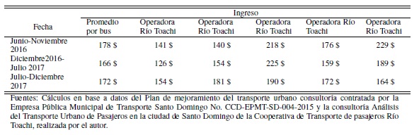 Ingresos promedios diarios por bus y operadora.