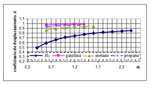 Influencia del coeficiente de exceso α y del tipo de combustible en la magnitud del coeficiente de
desplazamiento A