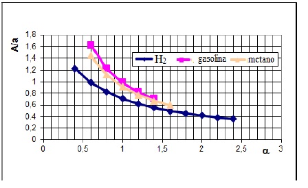 Influencia del coeficiente de exceso y tipo de combustible sobre la magnitud de la raz&oacute;n A/α.