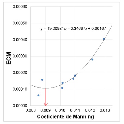 Variación del coeficiente de Manning óptimo con respecto a la pendiente de la tubería.
