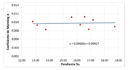 Variación del coeficiente de Manning óptimo con respecto a la pendiente de la tubería.